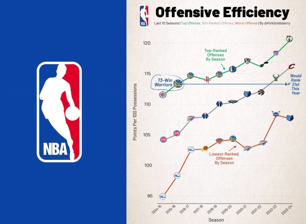 NBA近十年进攻效率的变化