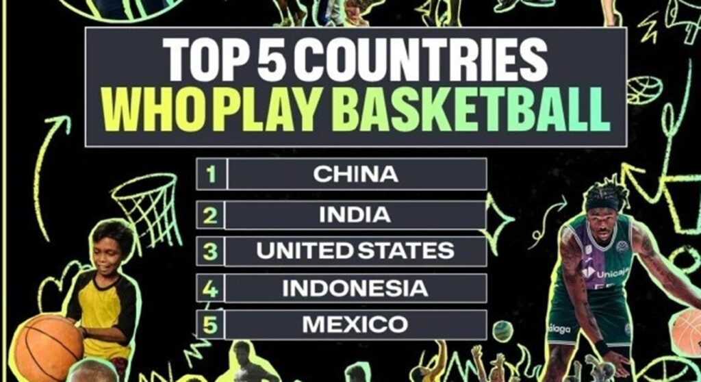 中国成全球最大篮球市场